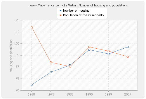 Le Valtin : Number of housing and population